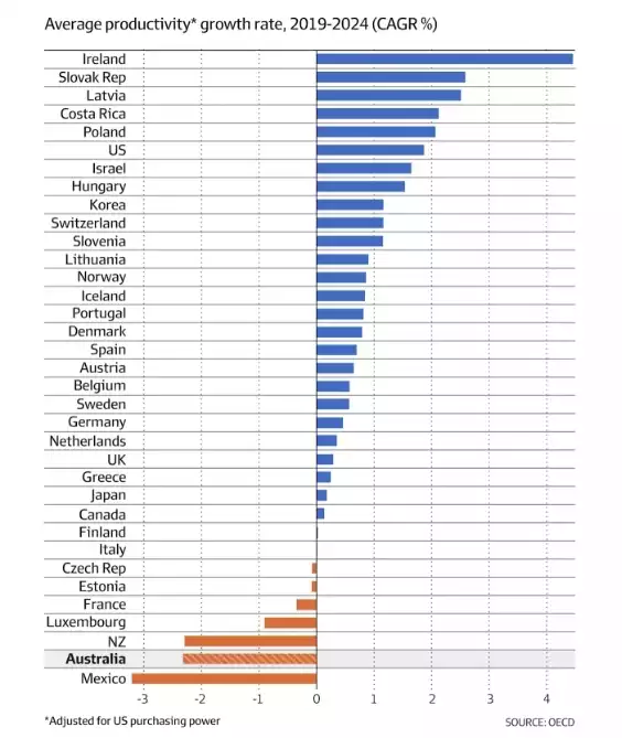 Average Productivity Growth Rate 2019-2024